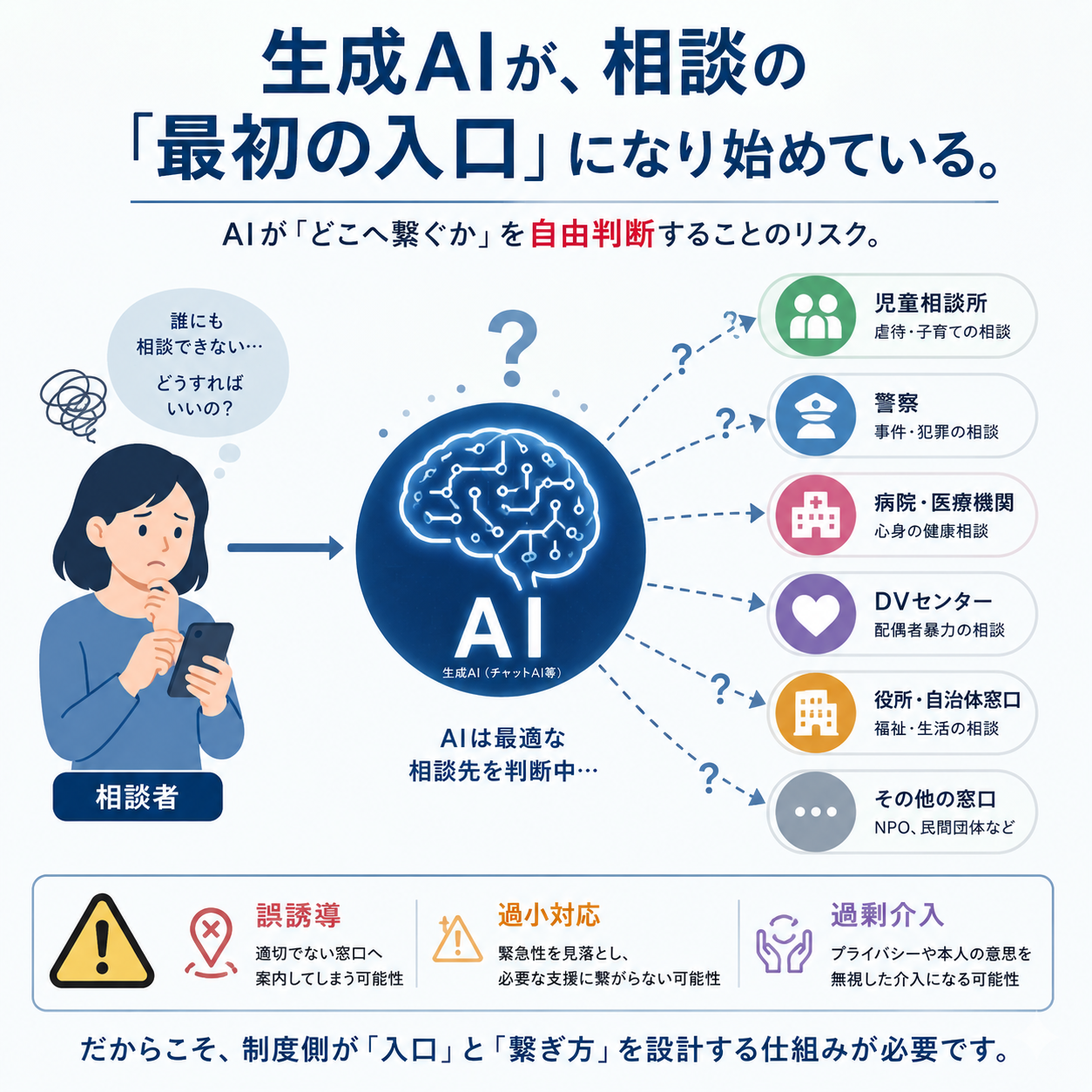生成AIが相談の最初の入口になり、AIが繋ぎ先を自由判断することのリスク(誤誘導・過小対応・過剰介入)を示す図
