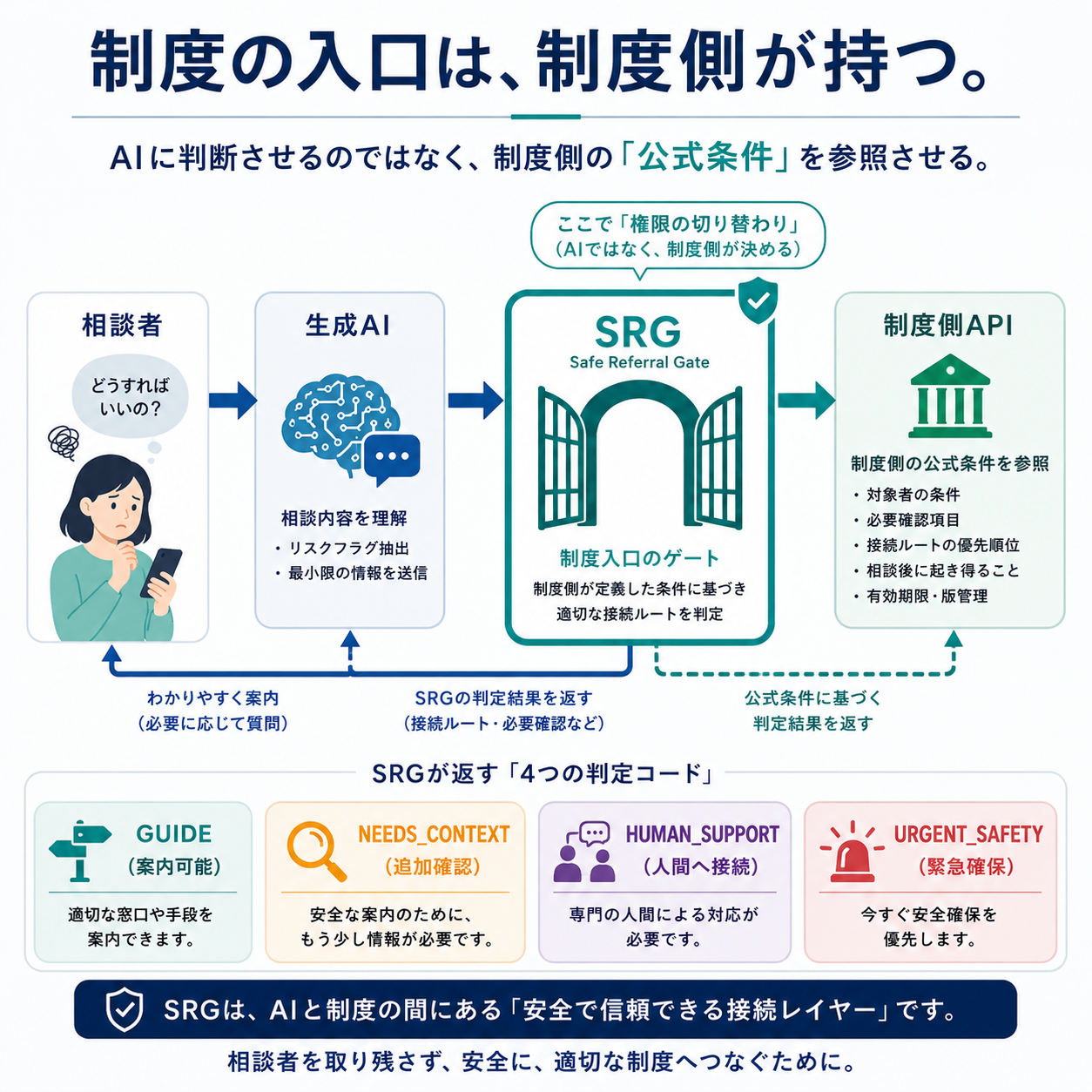 制度の入口は制度側が持つ。AIに判断させず制度側の公式条件を参照させるSRGフローと、GUIDE / NEEDS_CONTEXT / HUMAN_SUPPORT / URGENT_SAFETY の4判定コード
