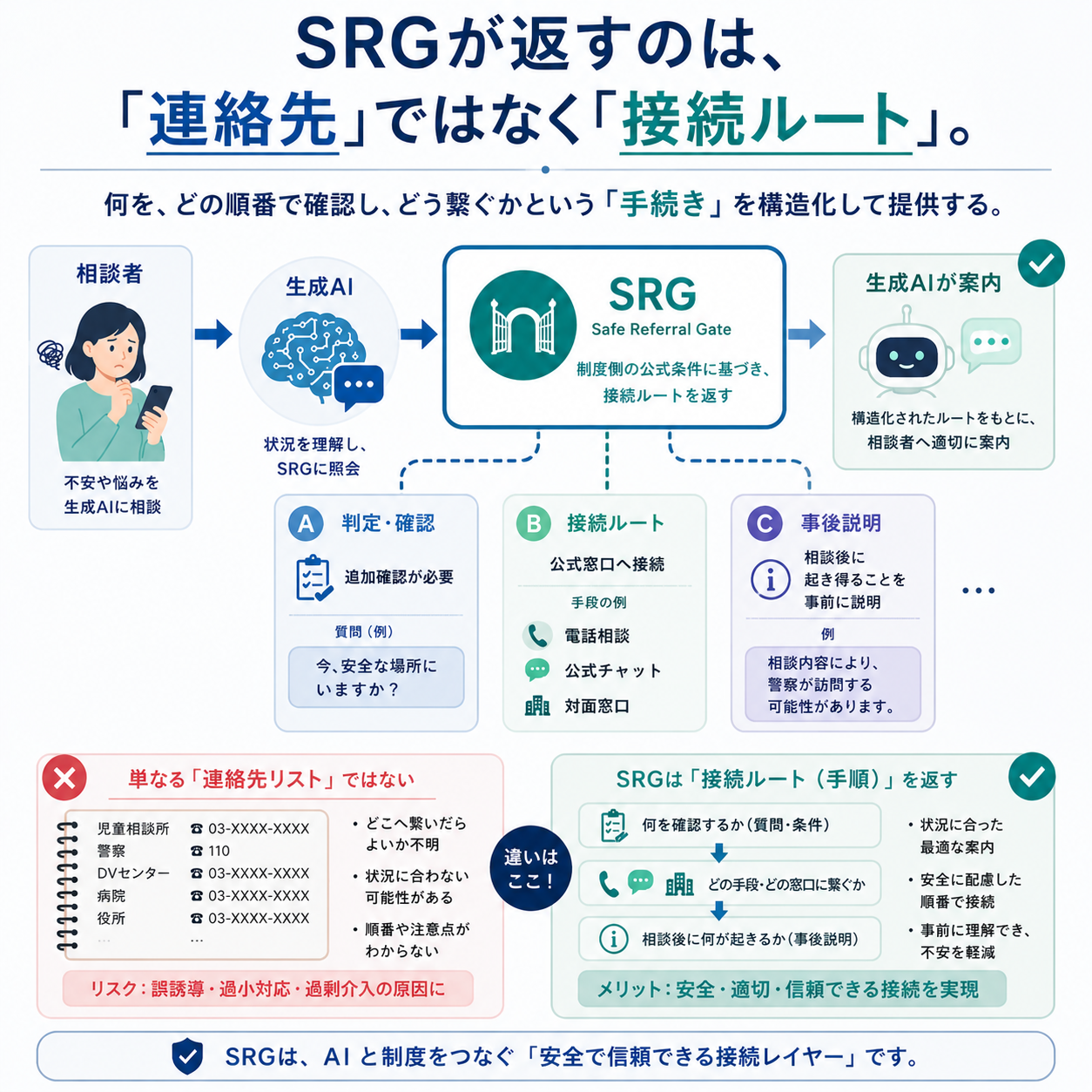 SRGが返すのは連絡先ではなく接続ルート。判定・確認/接続ルート/事後説明の3要素を構造化して返す図