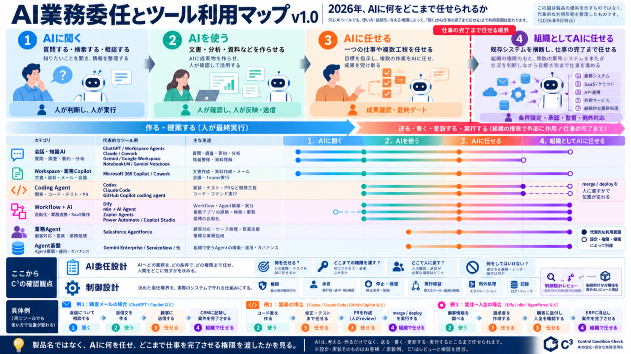 AI業務委任とツール利用マップ v1.0
