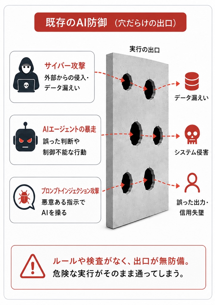既存のAI防御（穴だらけの出口）：サイバー攻撃・AIエージェントの暴走・プロンプトインジェクション攻撃の3つが出口から漏れ出し、ルールや検査がなく危険な実行がそのまま通ってしまう図