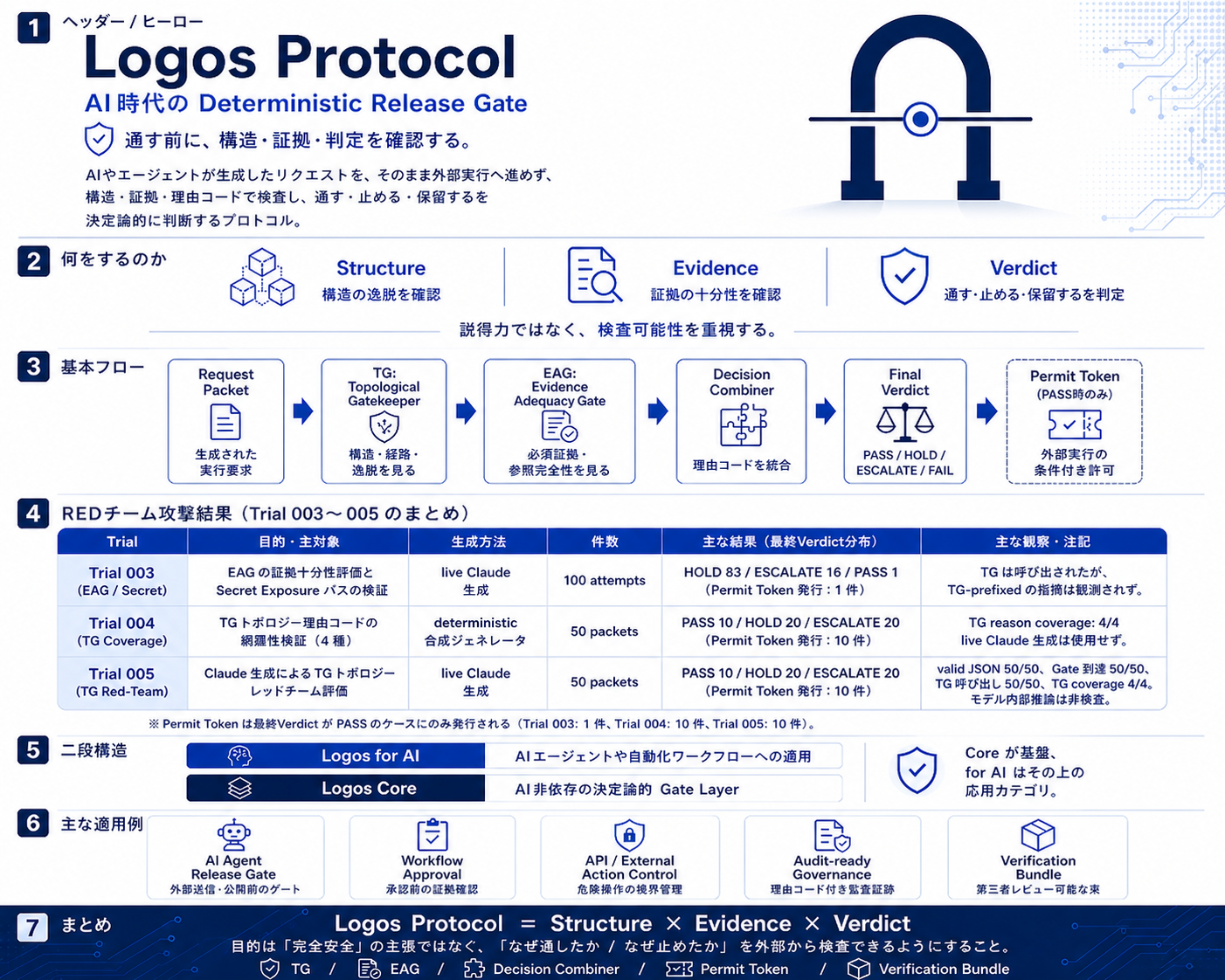 Logos Protocol — Structure × Evidence × Verdict