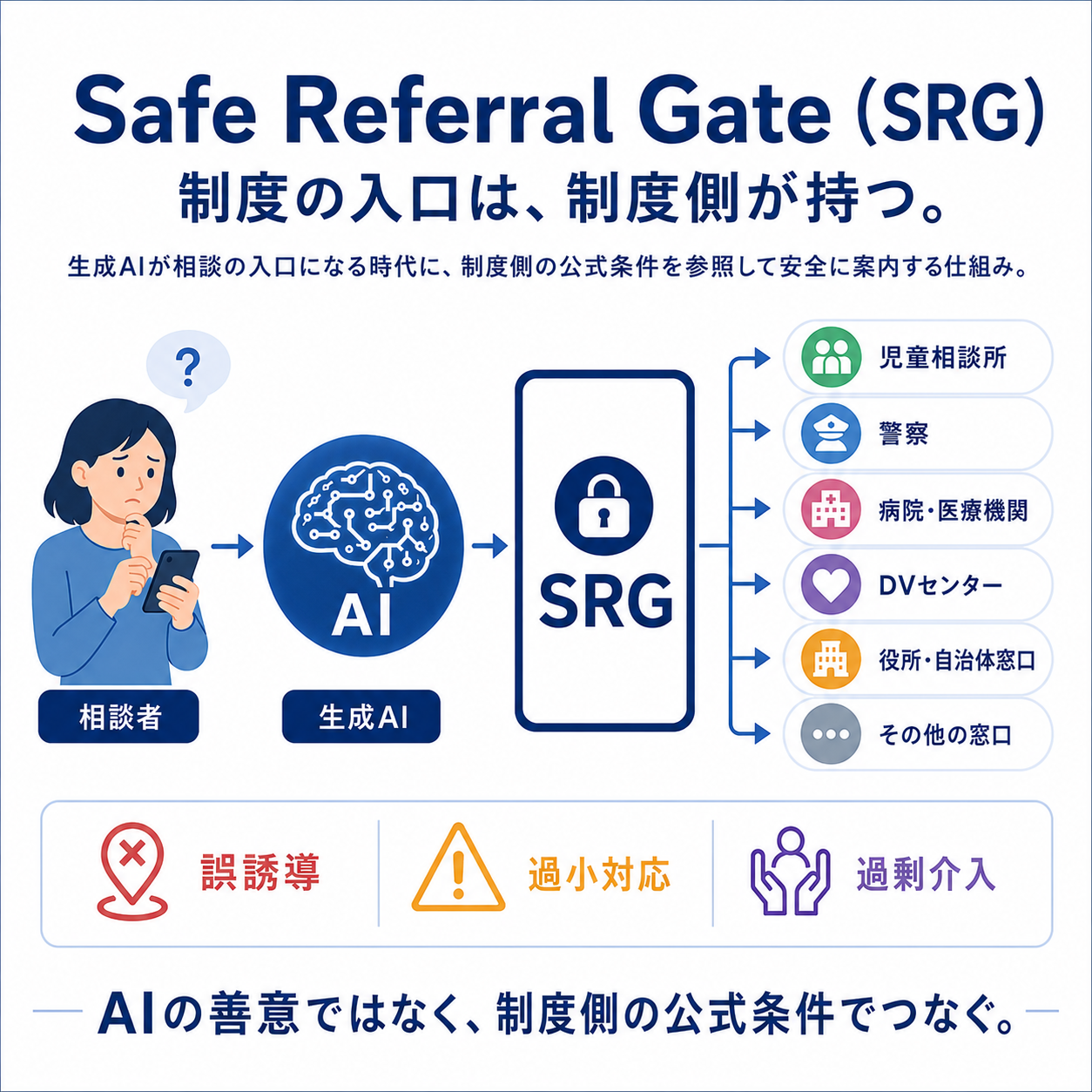 Safe Referral Gate（SRG）：制度の入口は制度側が持つ